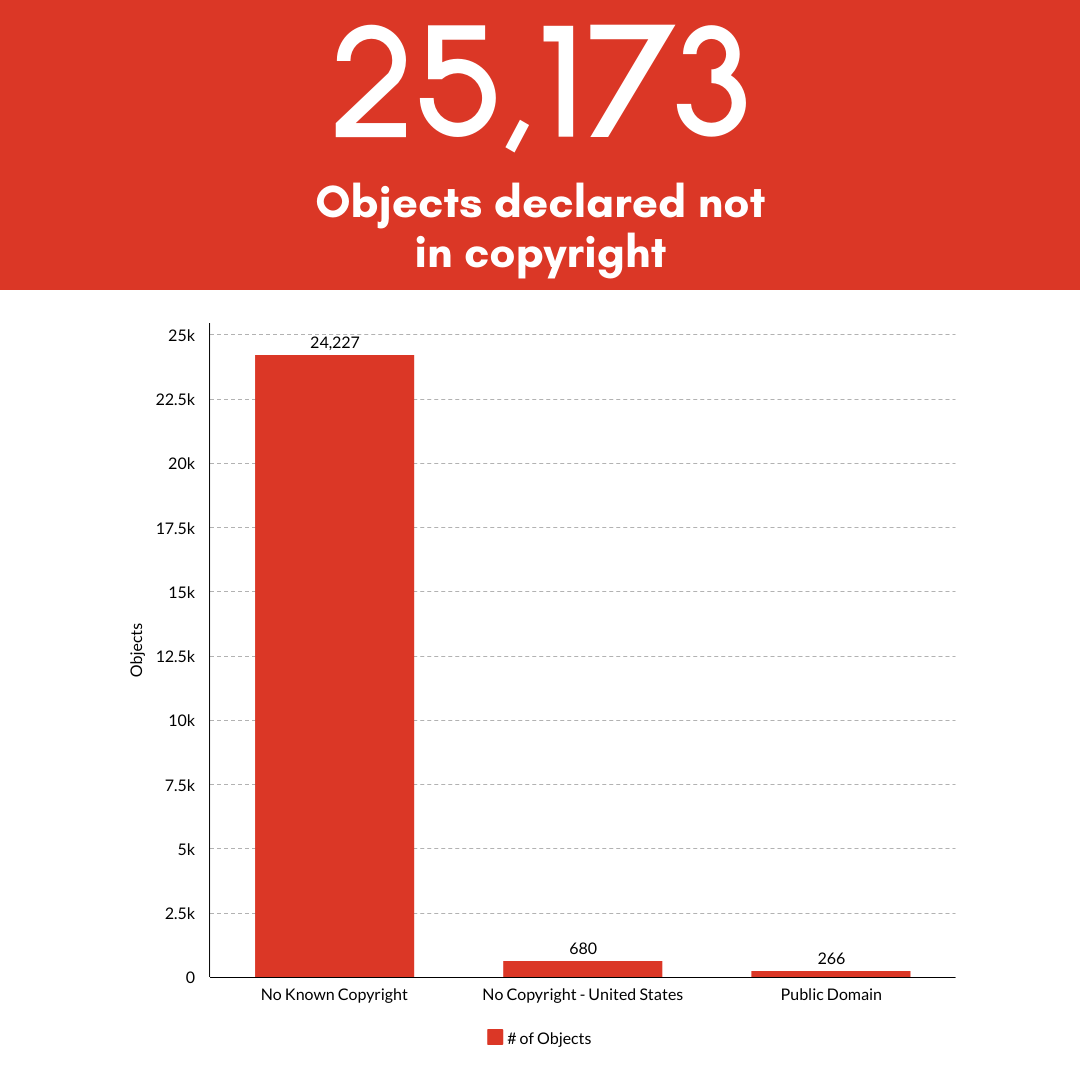 25,173 objects declared in copyright