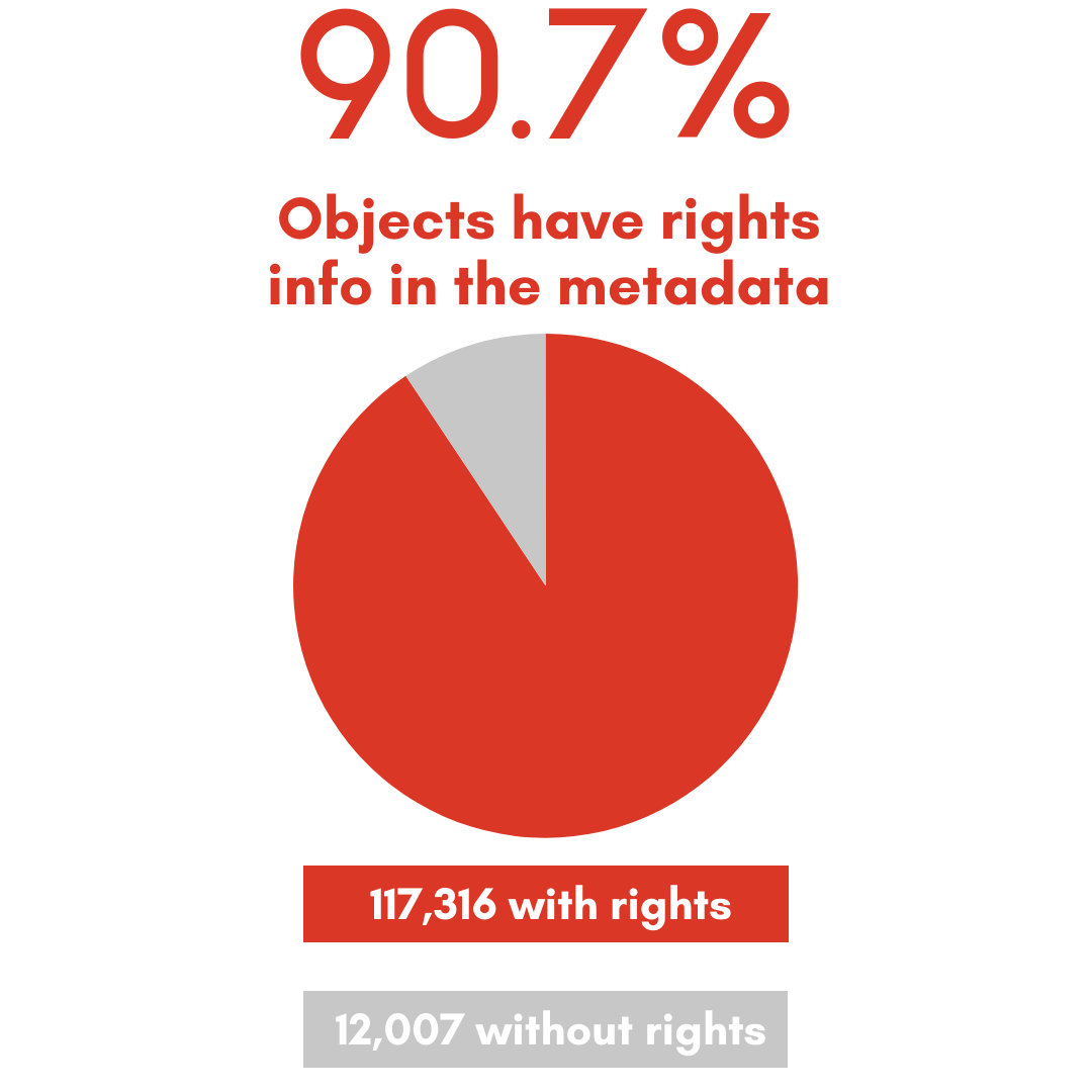 90.7% have rights info in the metadata