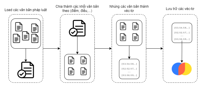 Kiến trúc hệ thống lưu trữ các văn bản Pháp luật