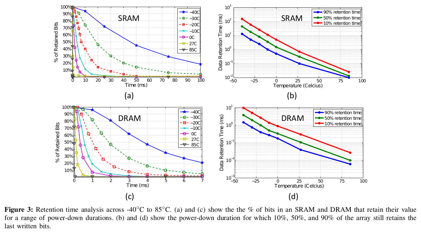 SRAM and DRAM Data Retention