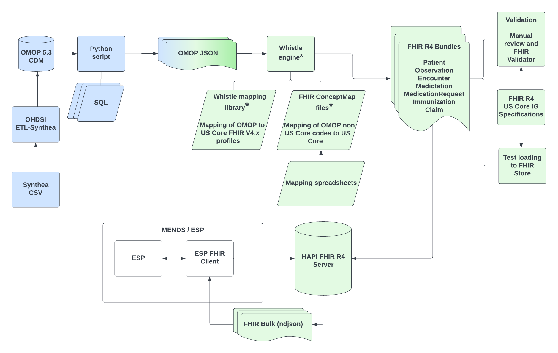 High level processing flow