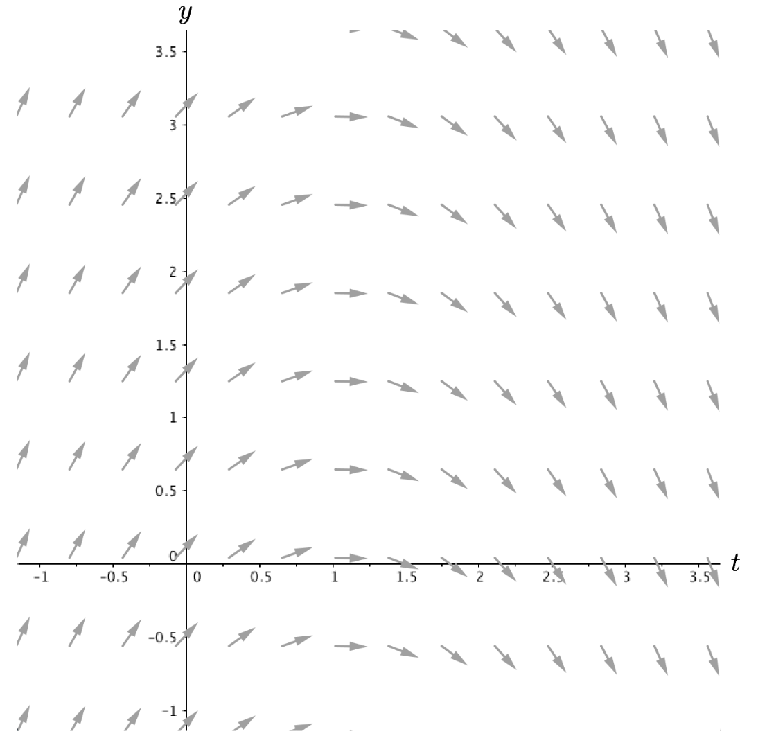 Slope Field 3