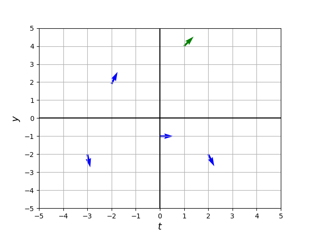 Vectors from Question 1