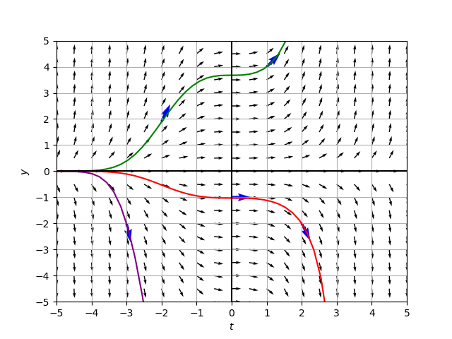 A More Complete Slope Fields with Solutions