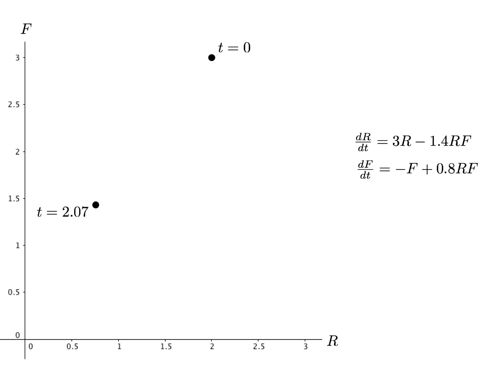 Phase Plane