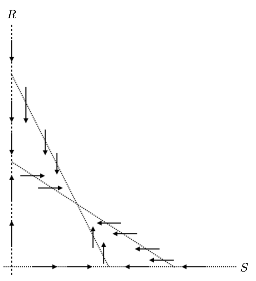 Nullcline Plot