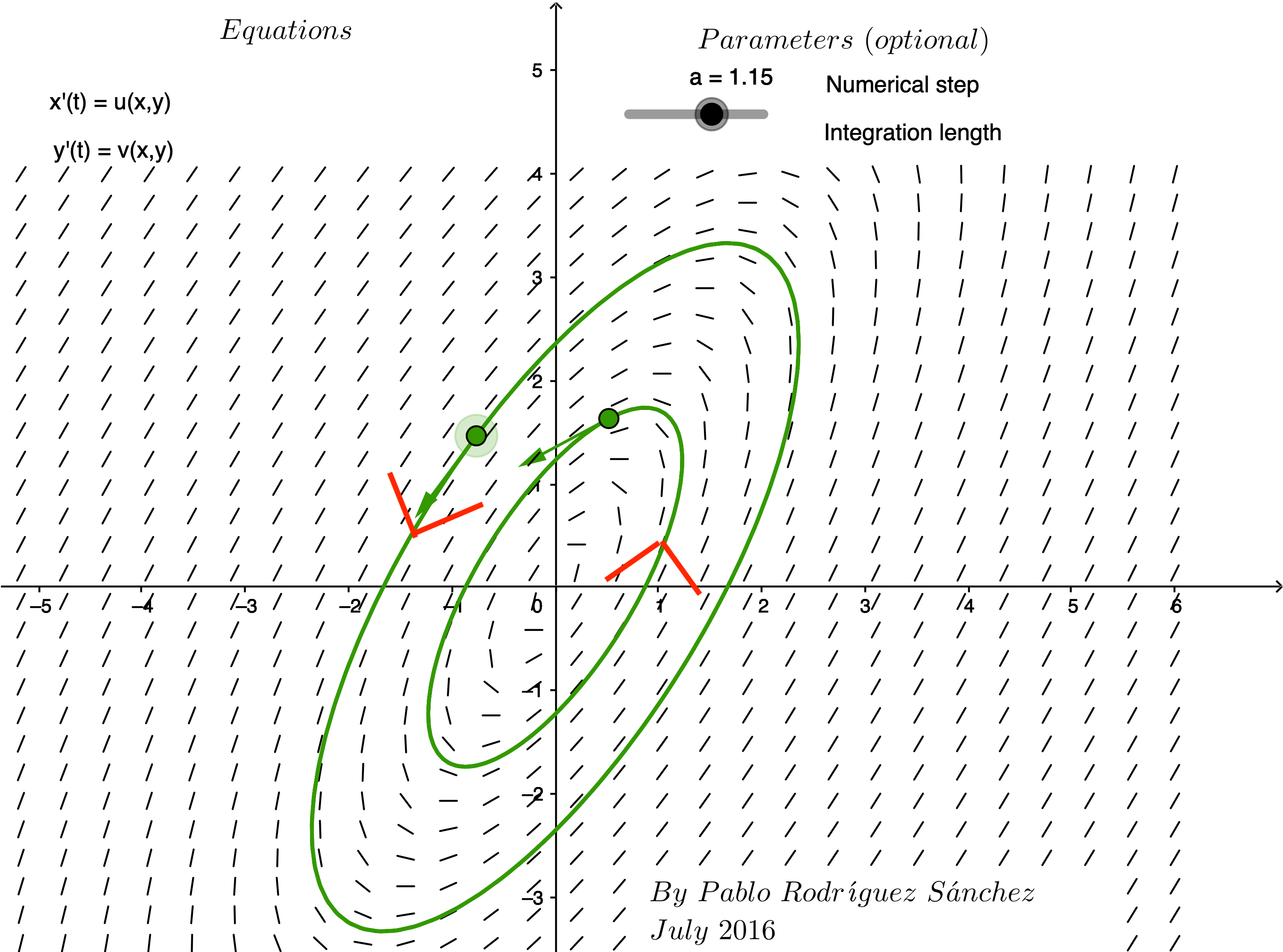 Phase Plane with Ellipitcal Solutions