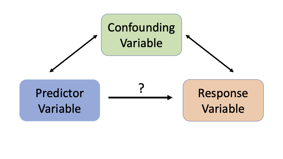 Diagram of Confounding Variable