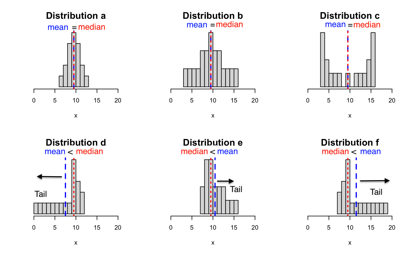 Relation of Skewness to Mean and Median.