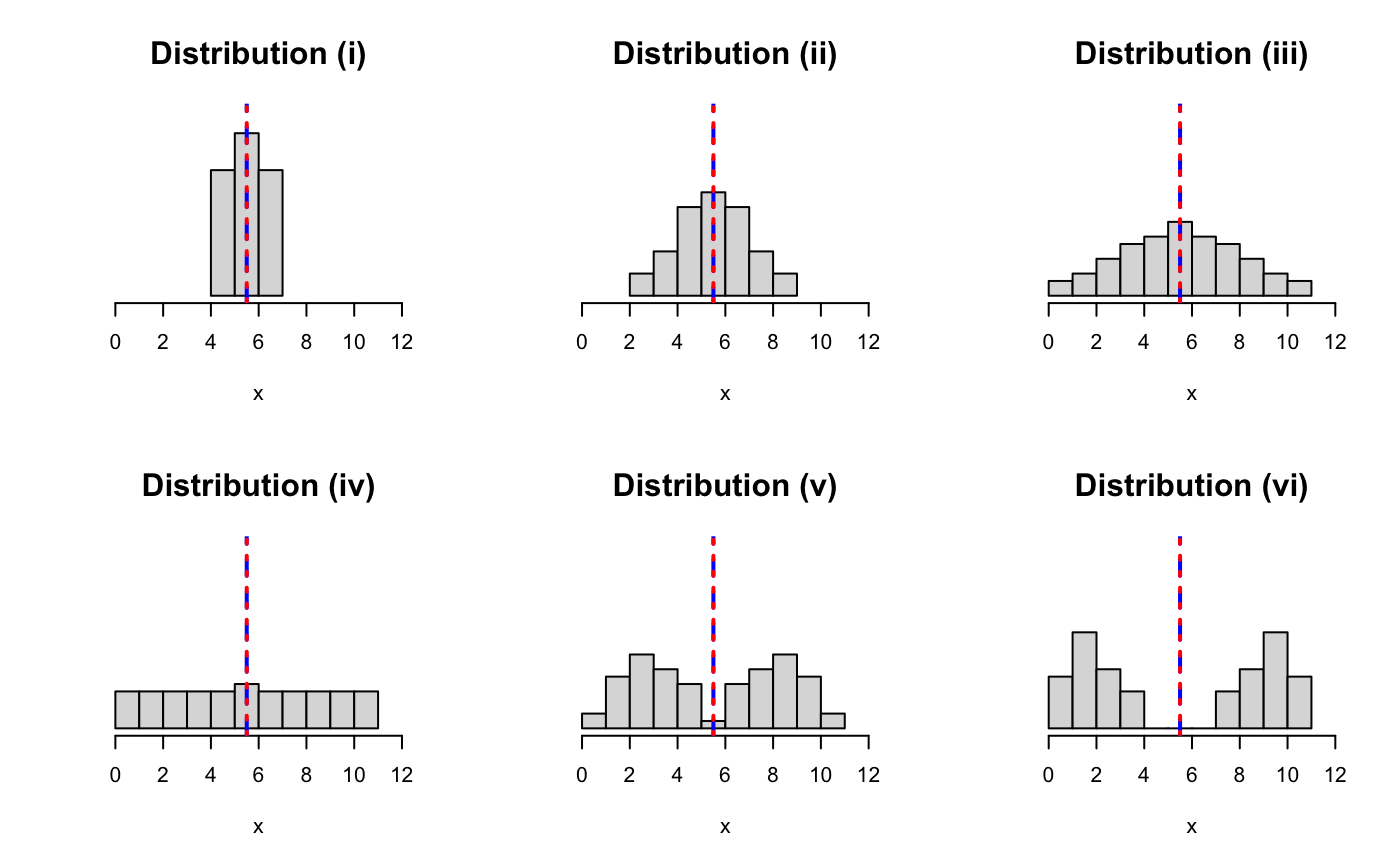 Figure Illustrating Standard Deviation