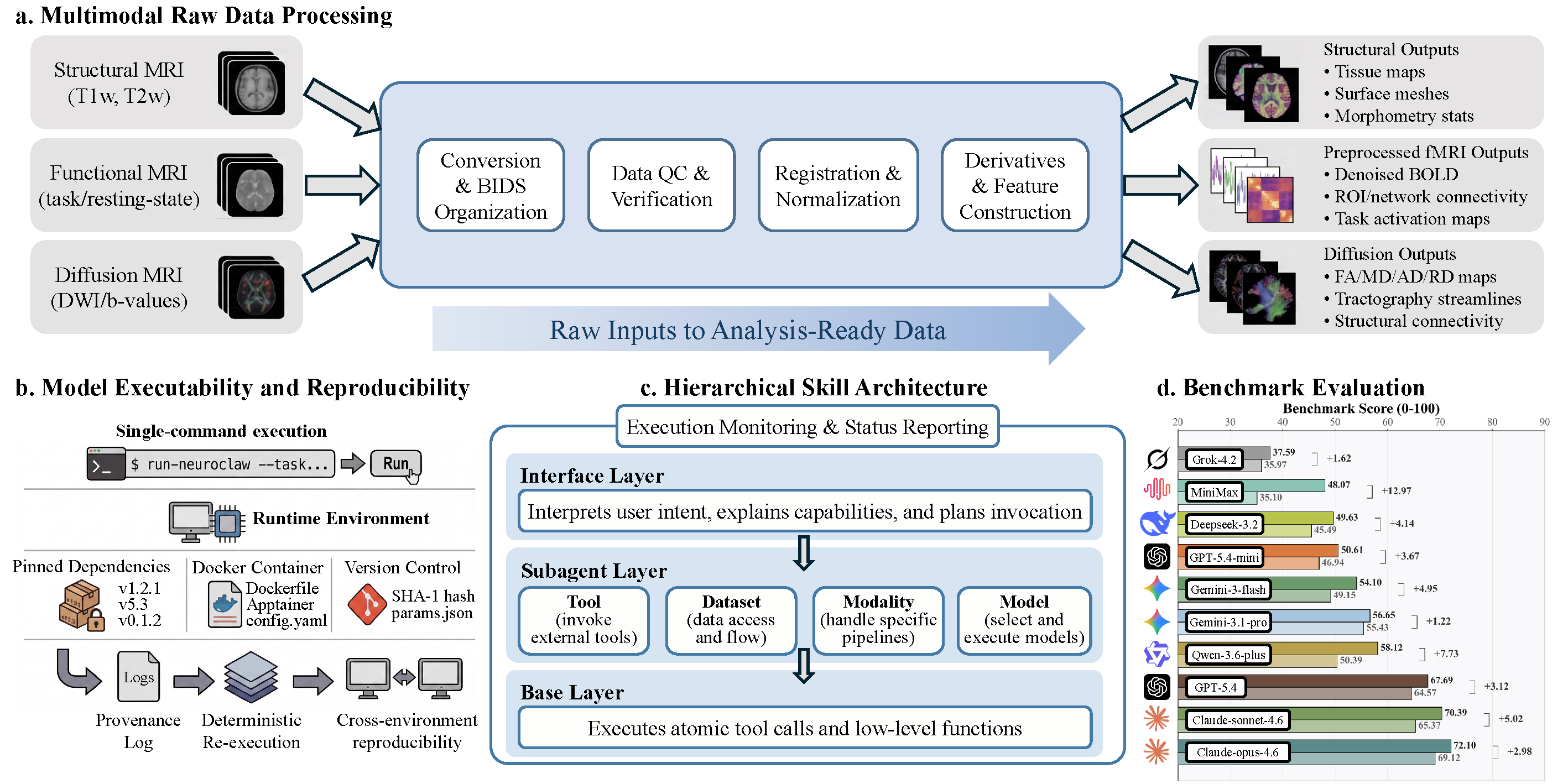 NeuroDiscovery Workflow Overview