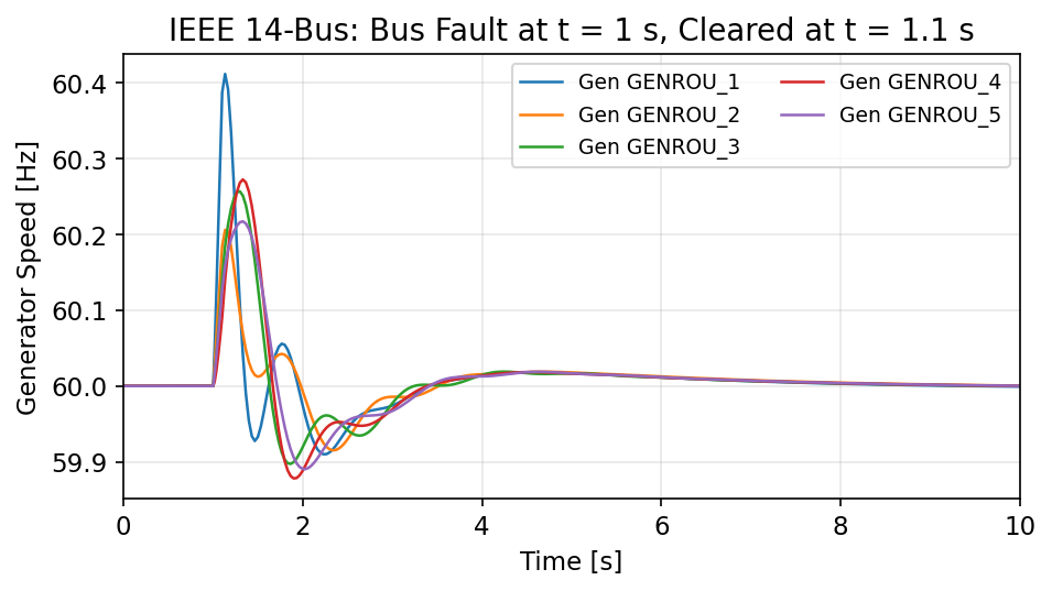IEEE 14-bus transient simulation