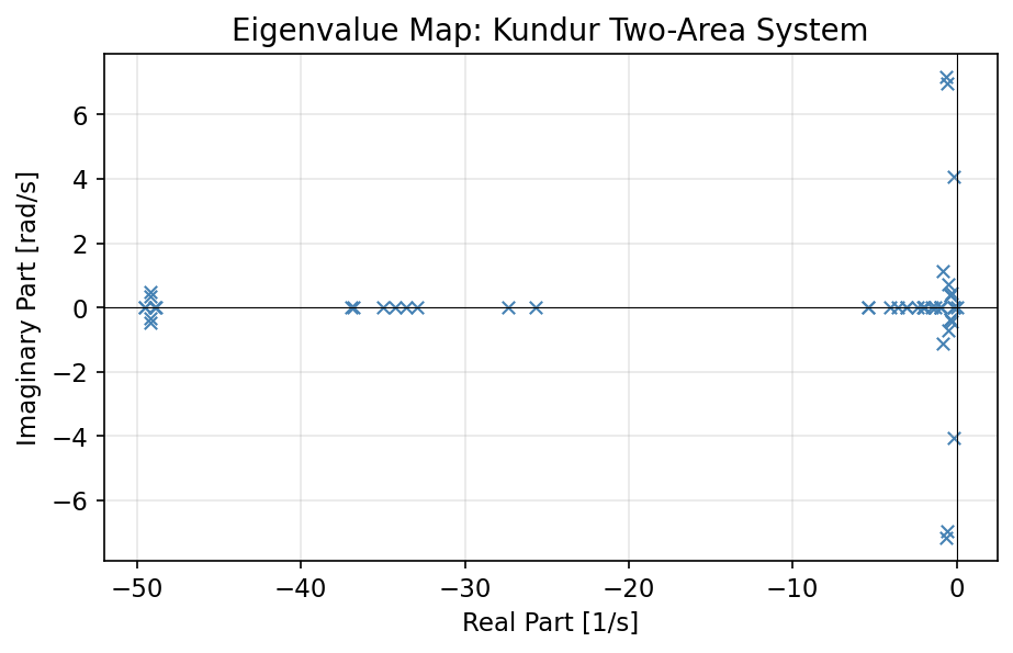 Eigenvalue map of the Kundur two-area system