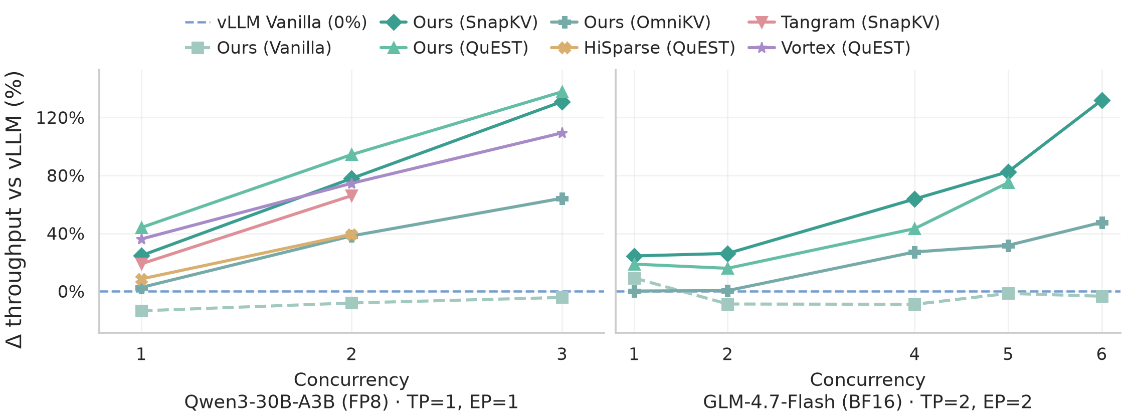 Decode throughput improvement relative to vLLM Vanilla at matched concurrency