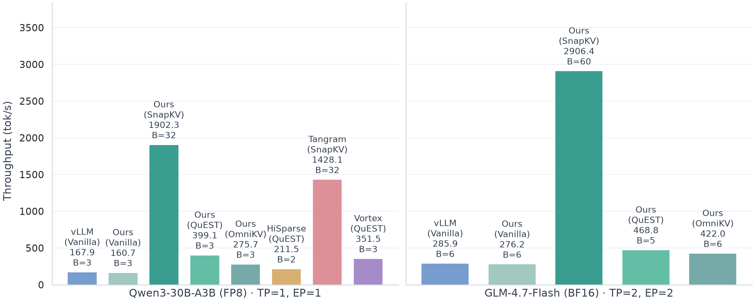 Decode throughput at each method's largest measured batch