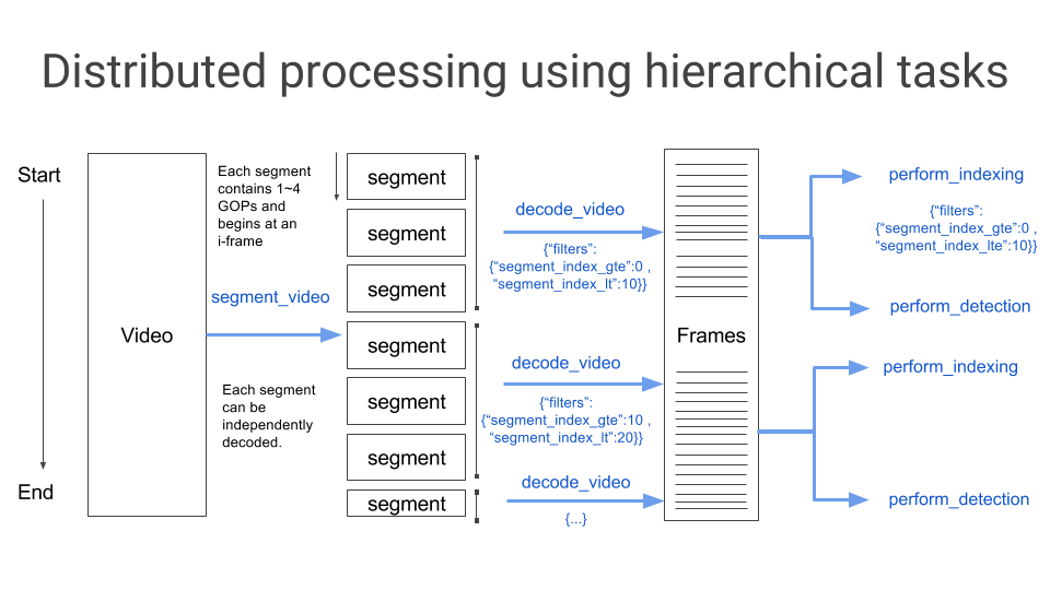 Processing model