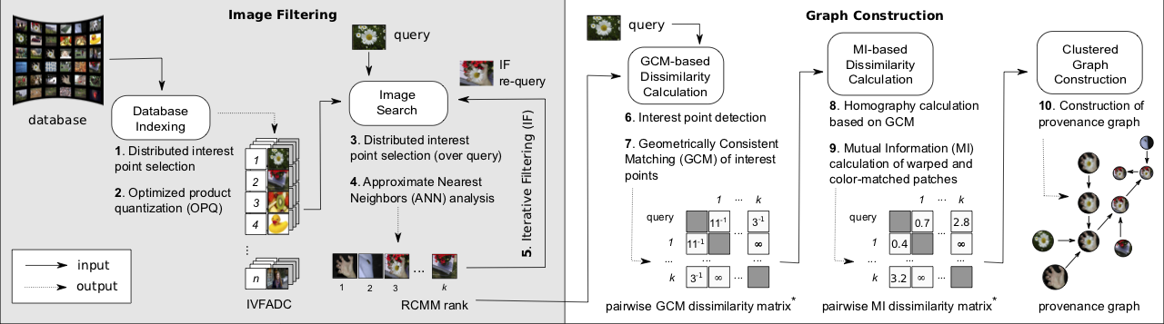 The full image provenance pipeline