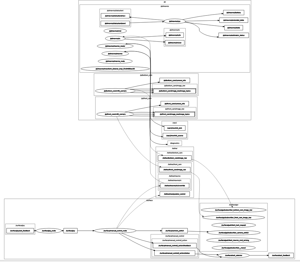 Picture of rqt with namespaces