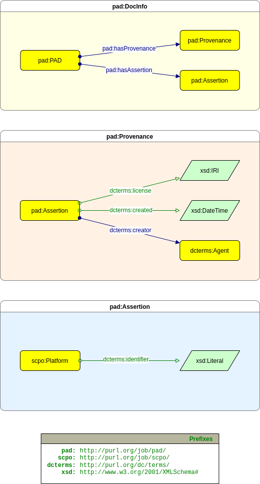 PAD-framework