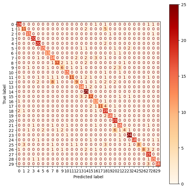 Confusion matrix