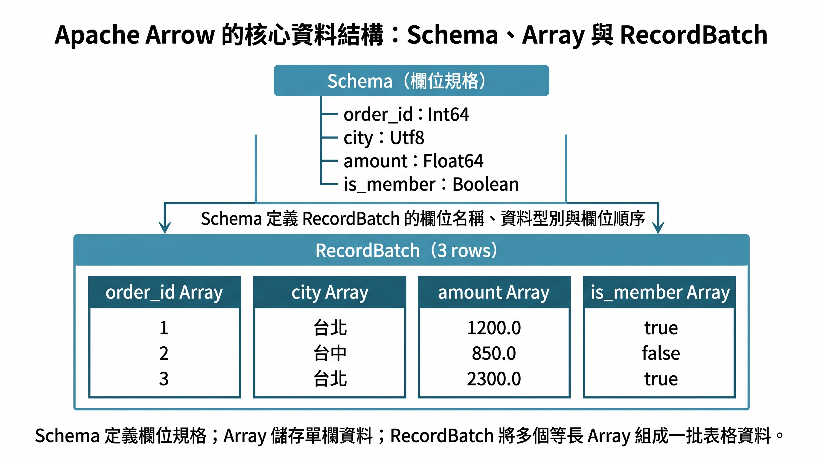 Apache Arrow 的核心資料結構:Schema、Array 與 RecordBatch