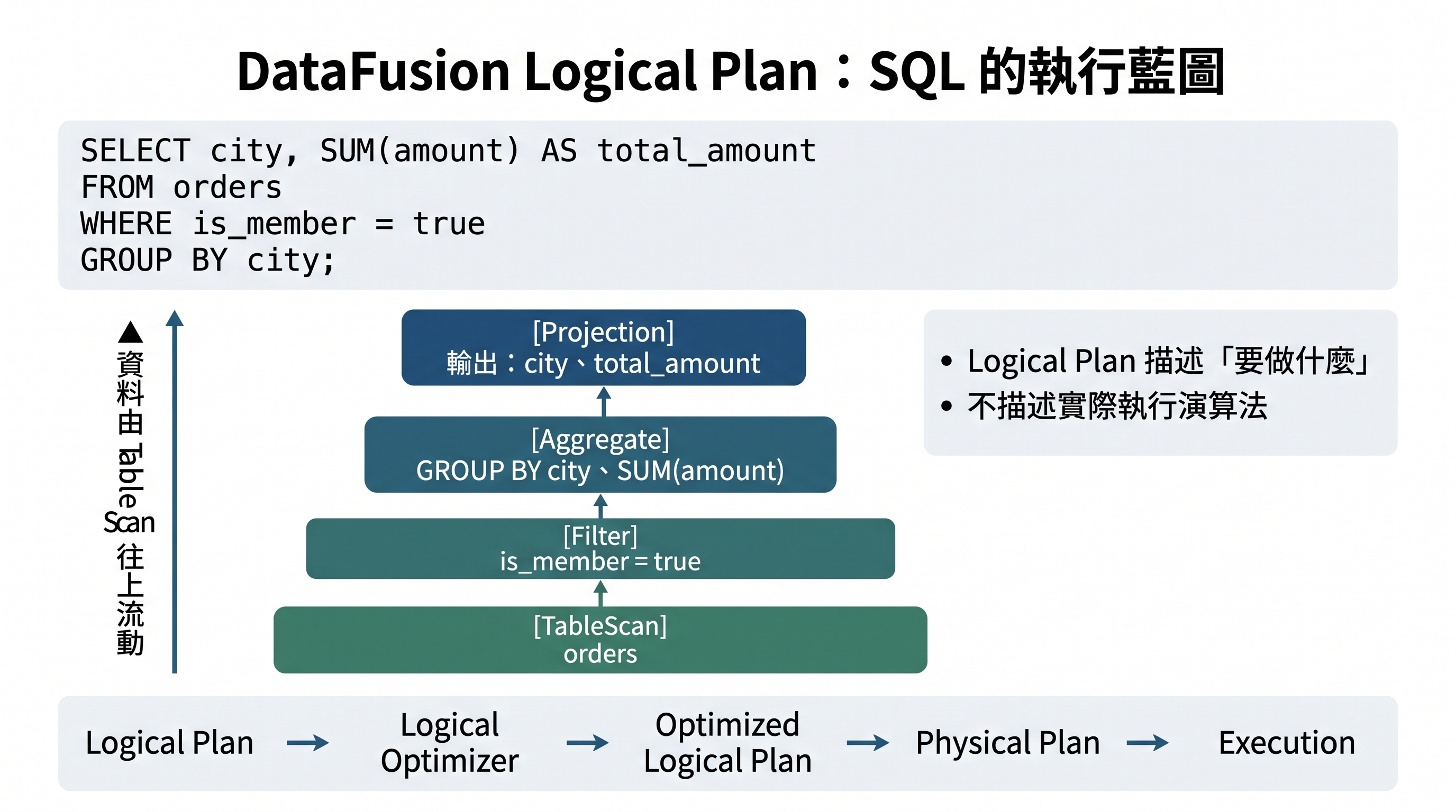 DataFusion Logical Plan:SQL 的執行藍圖