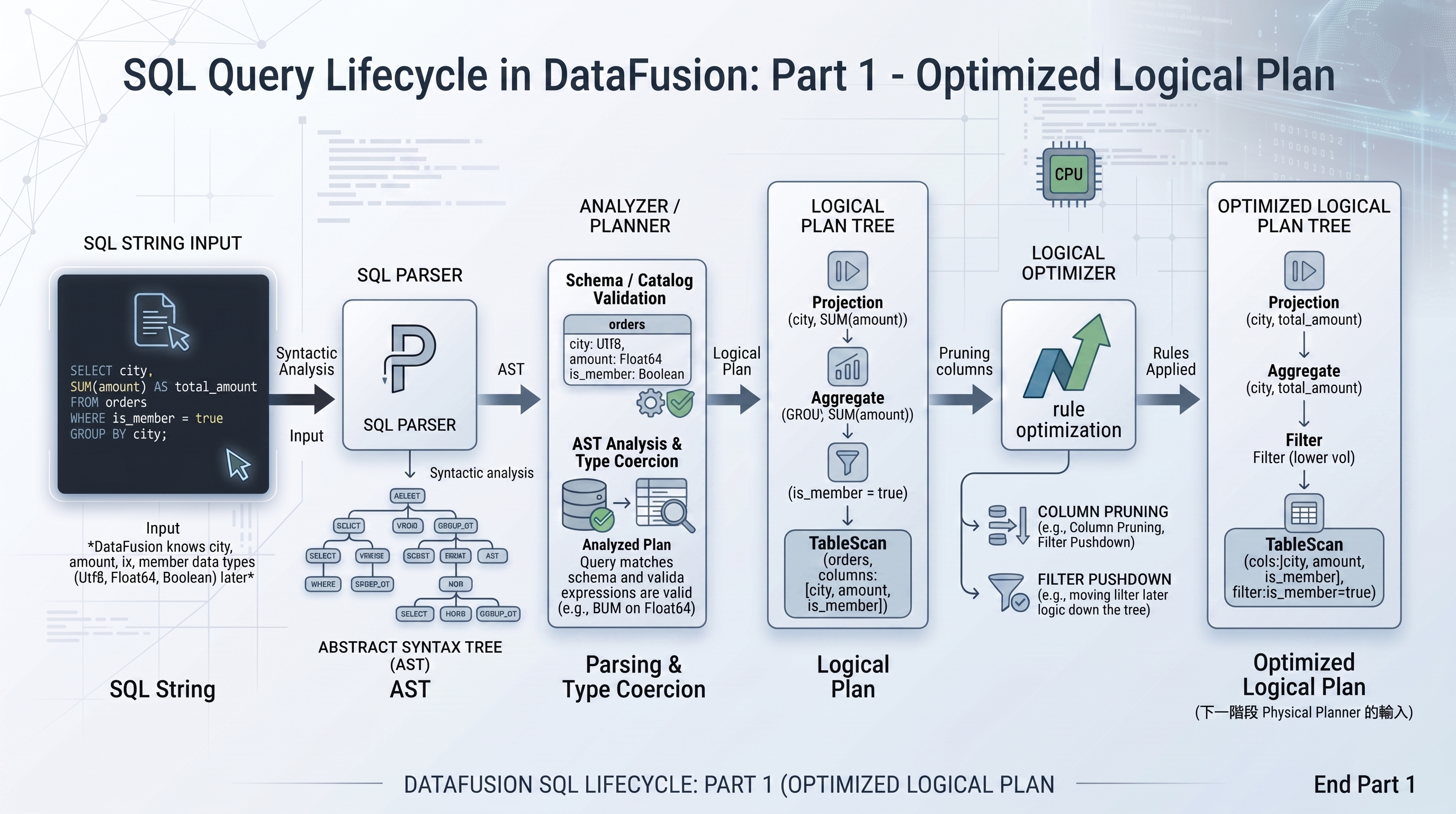 SQL Query Lifecycle in DataFusion
