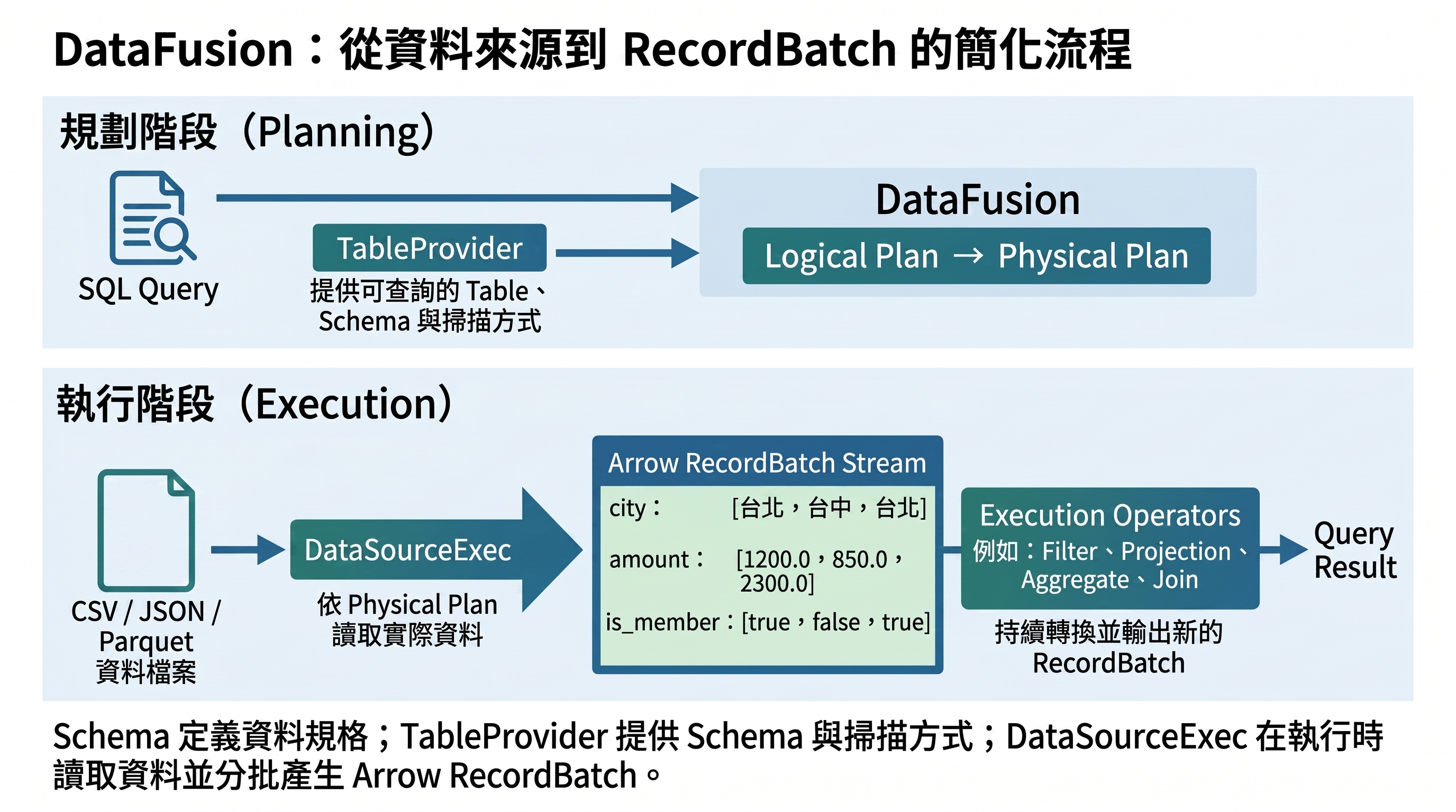 DataFusion 從資料來源讀取資料、產生 Arrow RecordBatch,並執行查詢的簡化流程