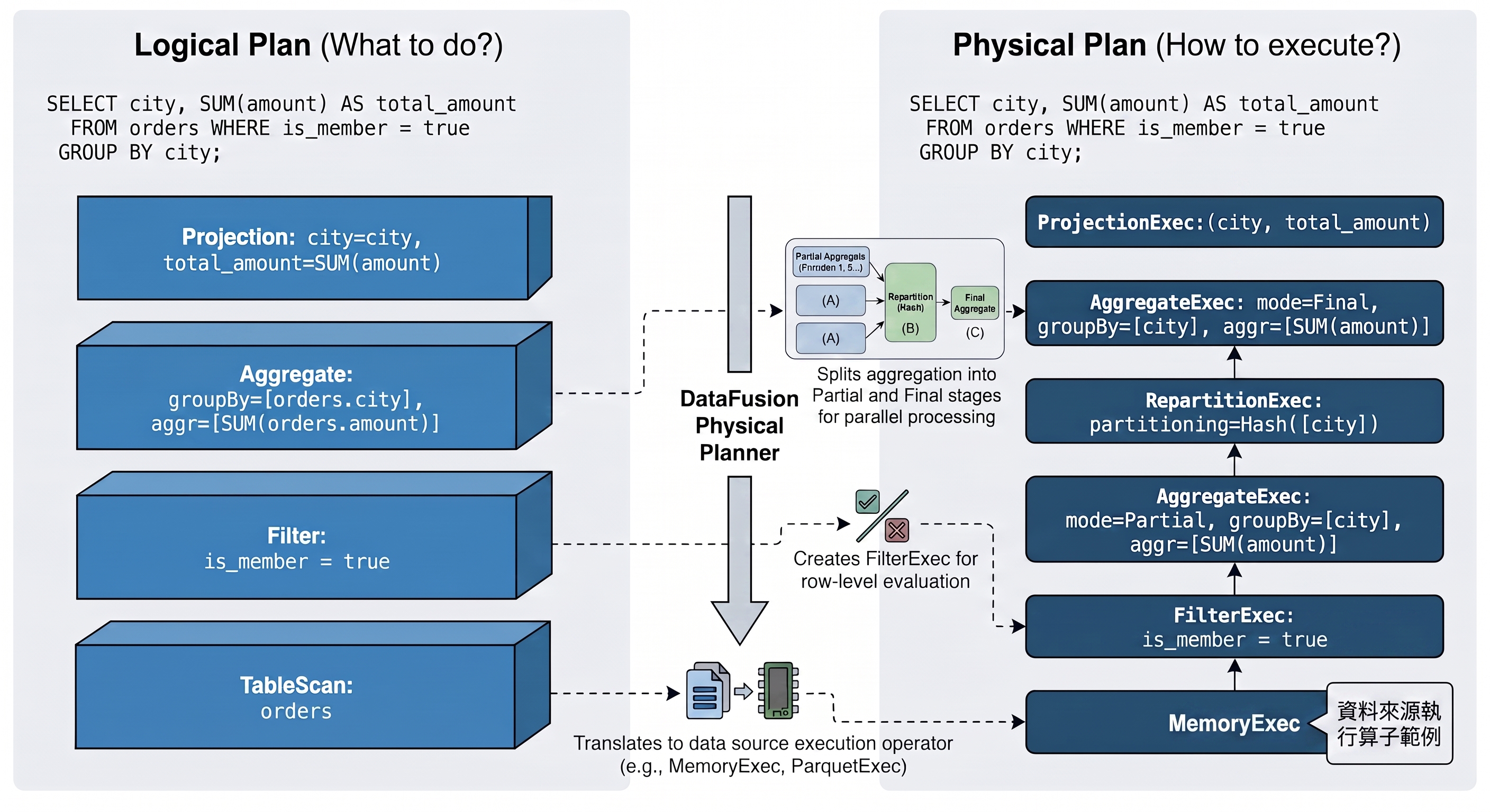 DataFusion Logical Plan 與 Physical Plan