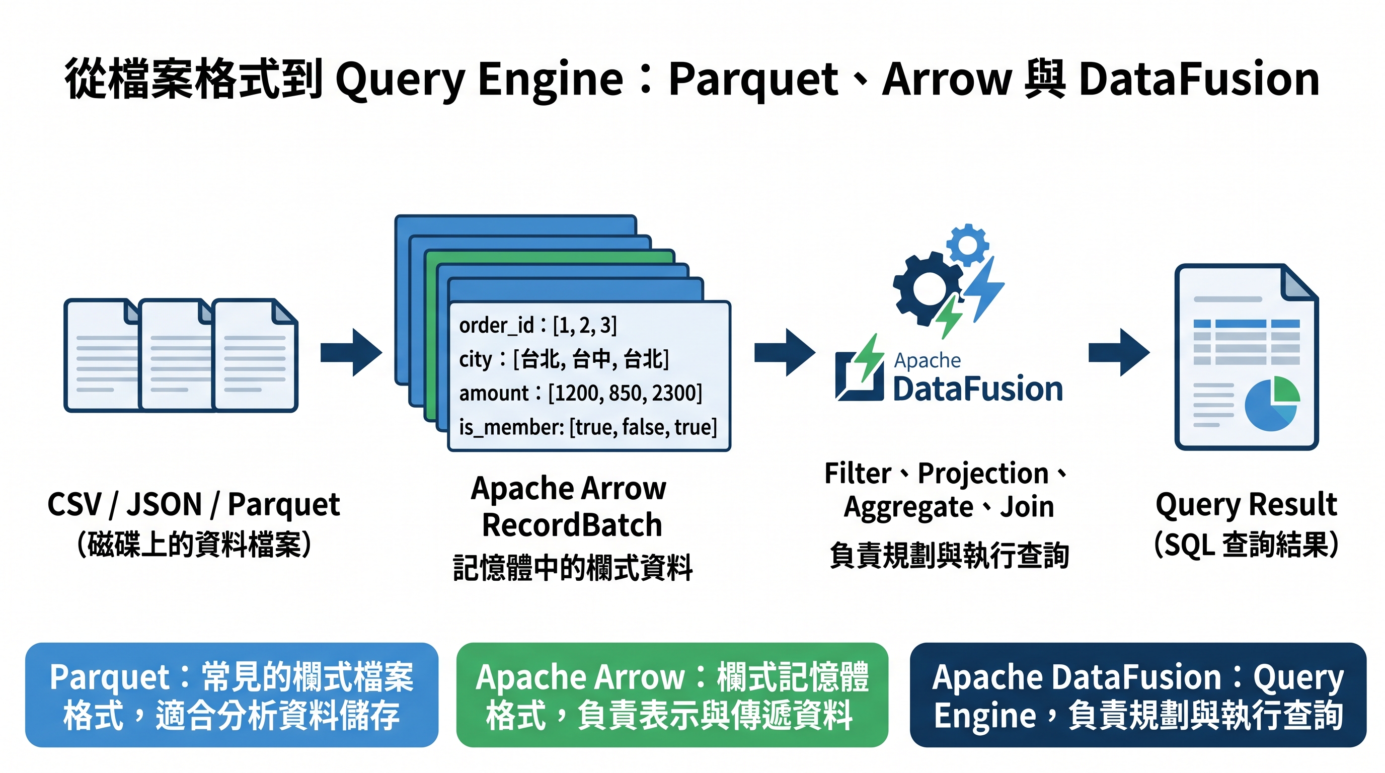 資料從檔案讀入 Arrow RecordBatch,再由 DataFusion 規劃與執行查詢的流程