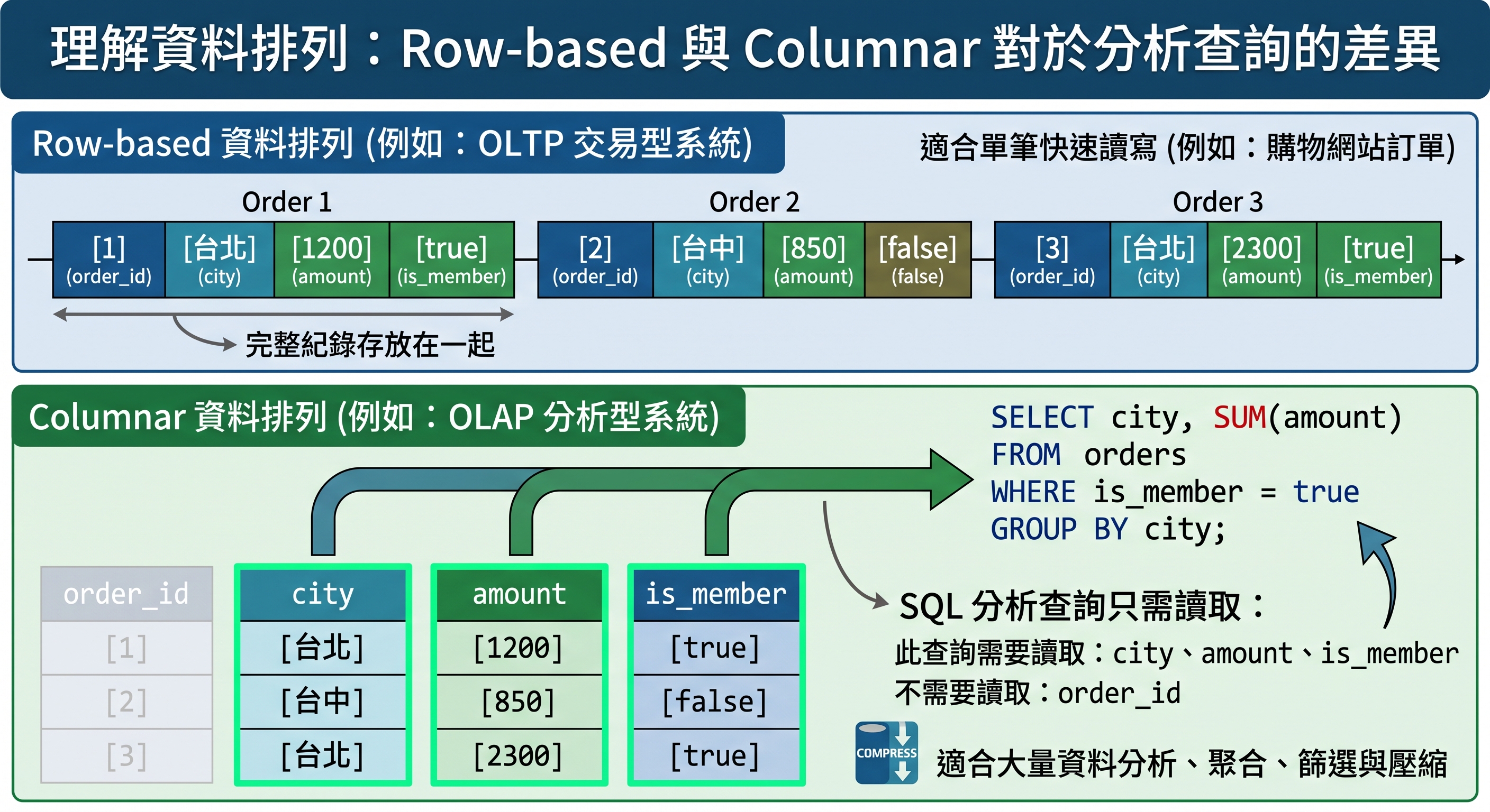 Row-based 與 Columnar 的資料排列差異
