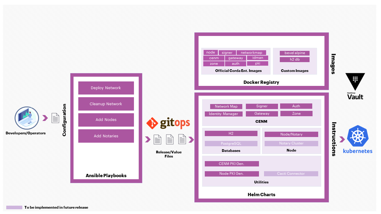 Hyperledger Bevel - Corda Enterprise