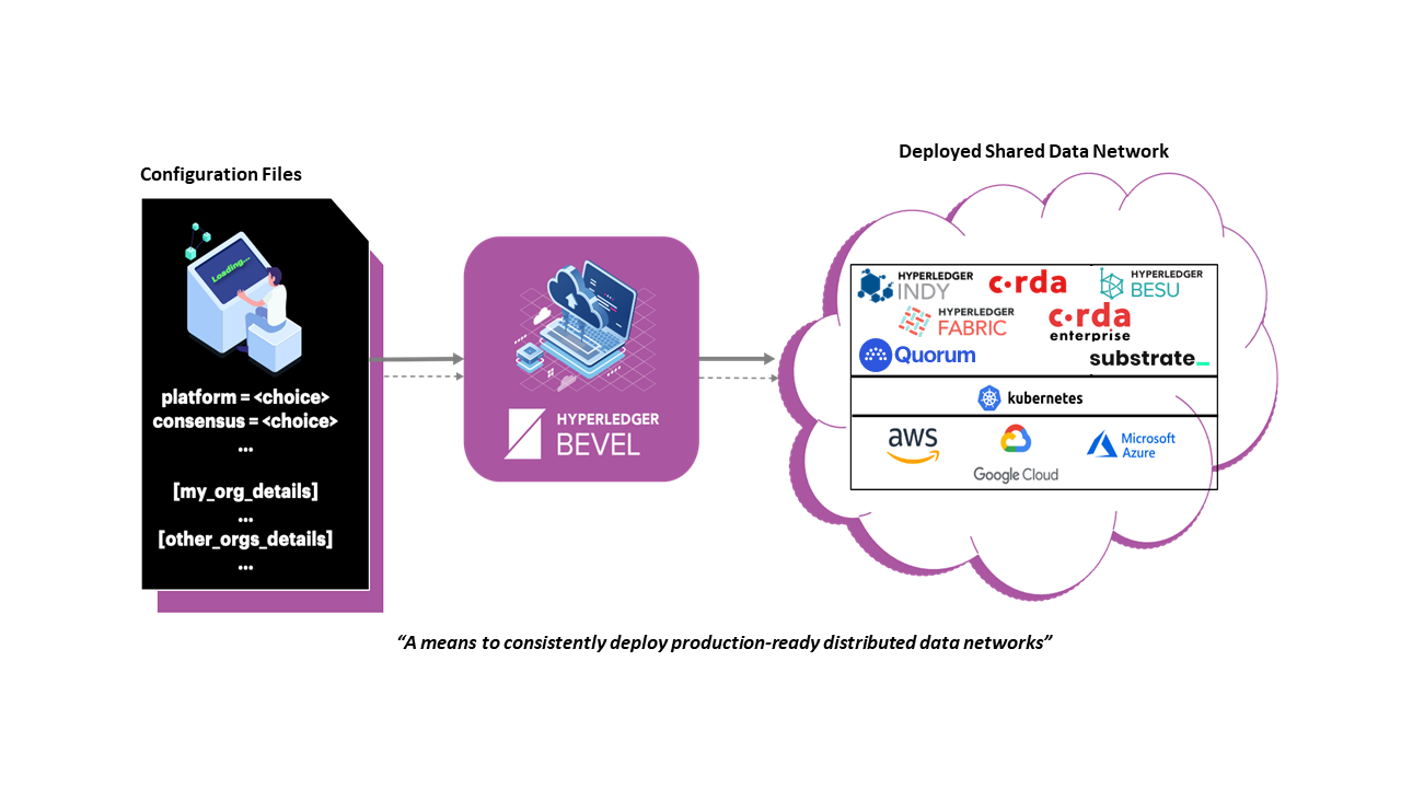 What is Hyperledger Bevel?