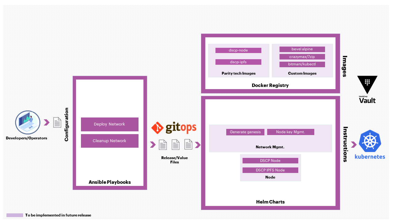 Hyperledger Bevel - Substrate