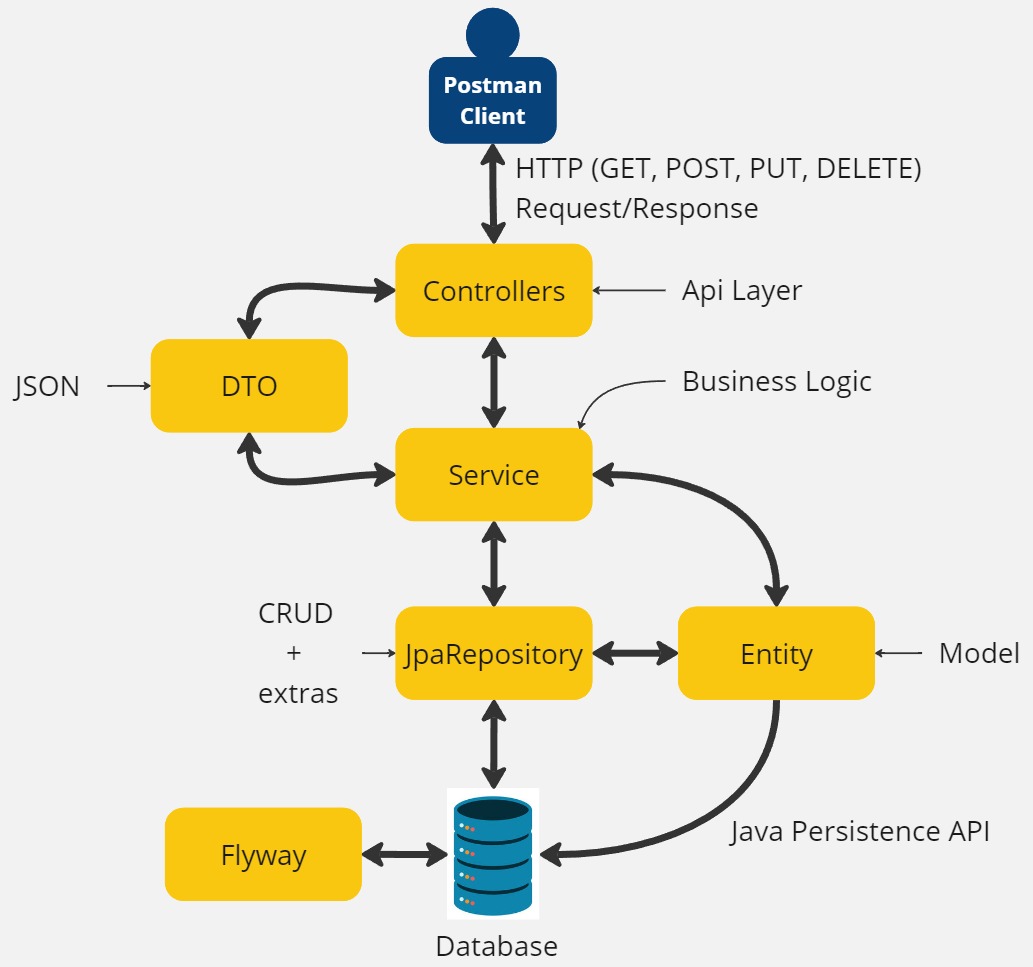 request-flow-api-rest.jpg