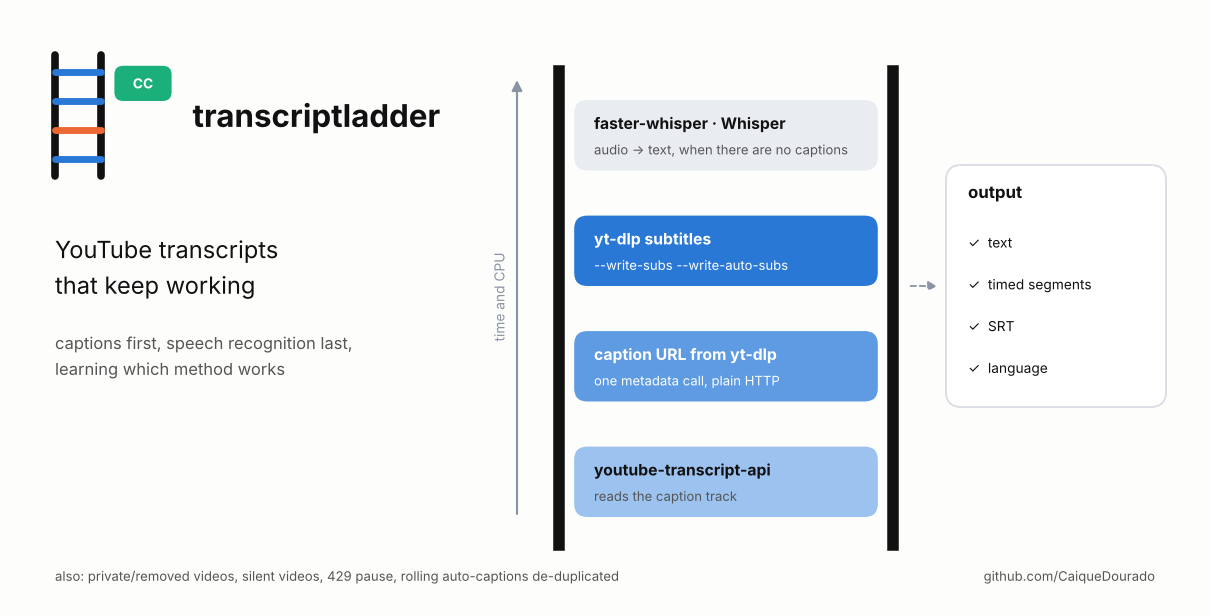 transcriptladder cover