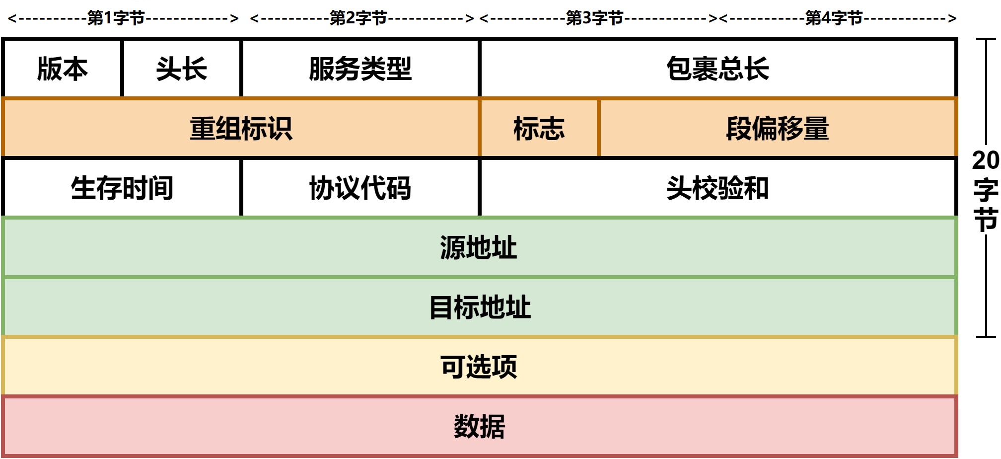 IPv4数据包结构