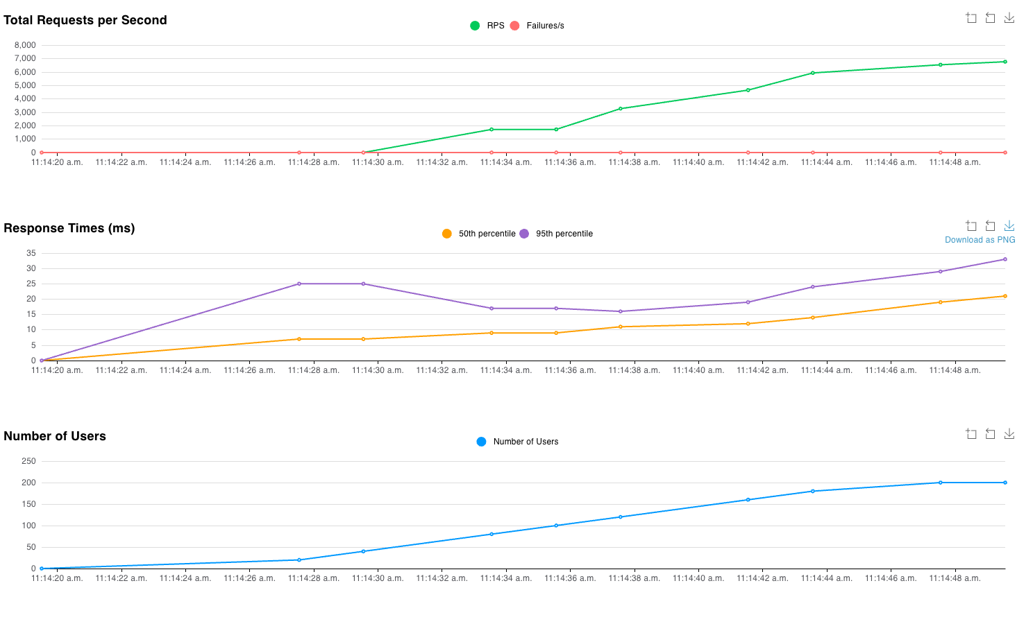 Locust results for atomic validation with 200 concurrent users