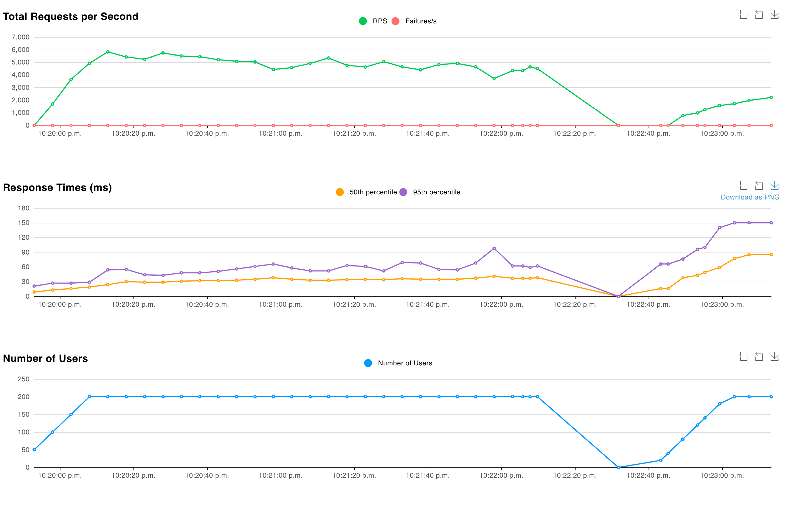 Locust results for pessimistic locking with 200 concurrent users