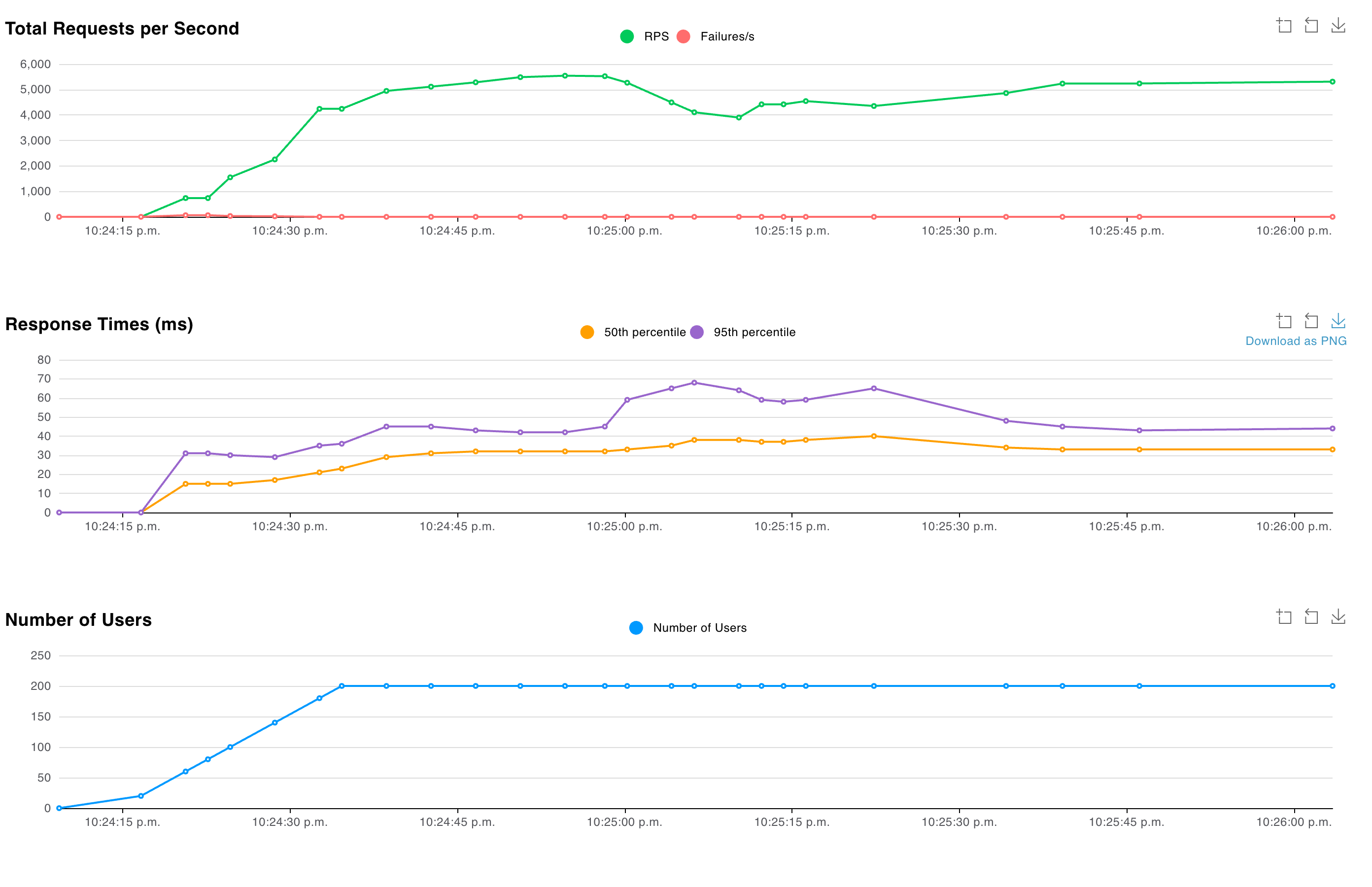 Locust results for optimistic locking with 200 concurrent users