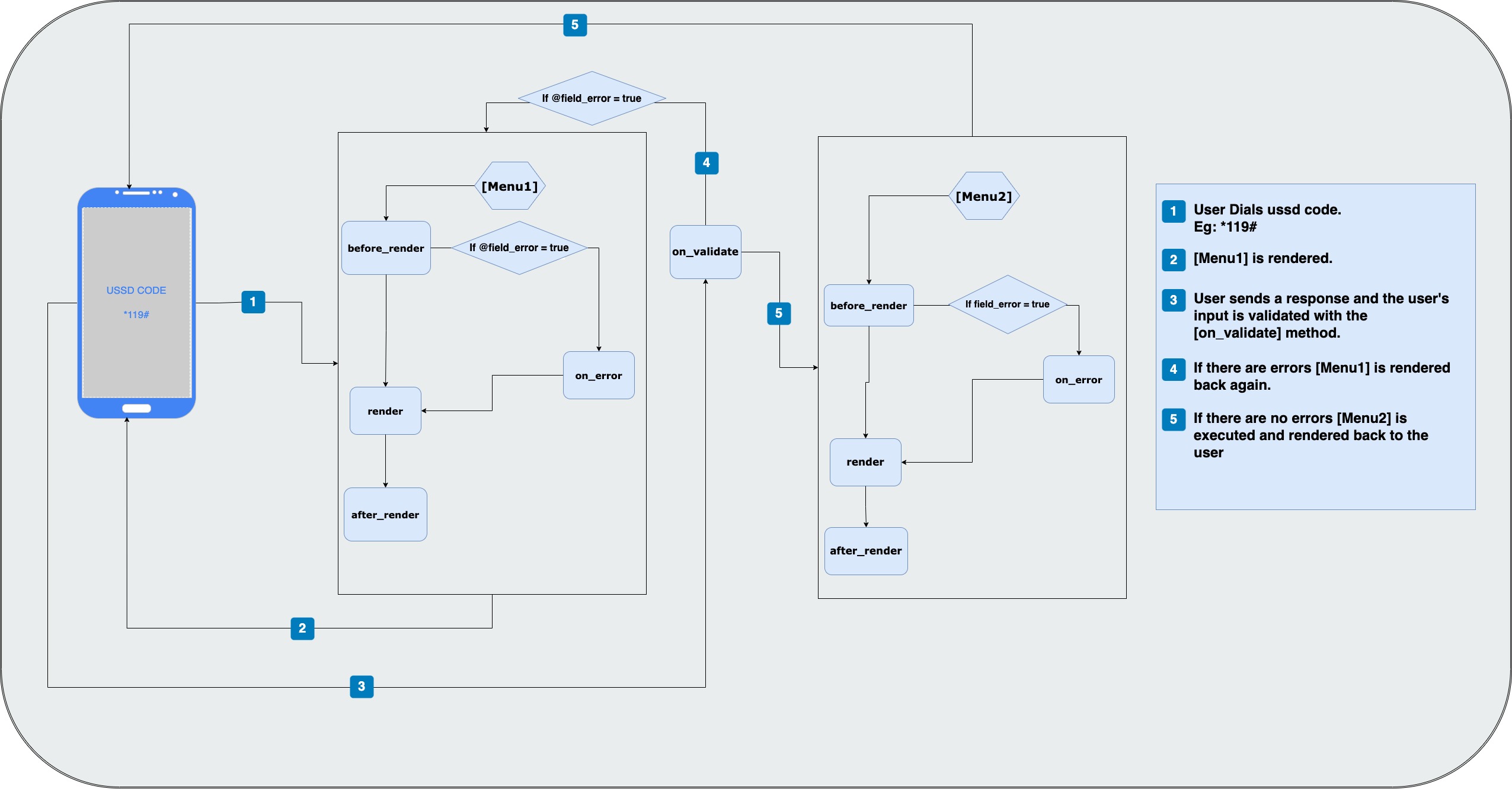 Lifecycle Diagram