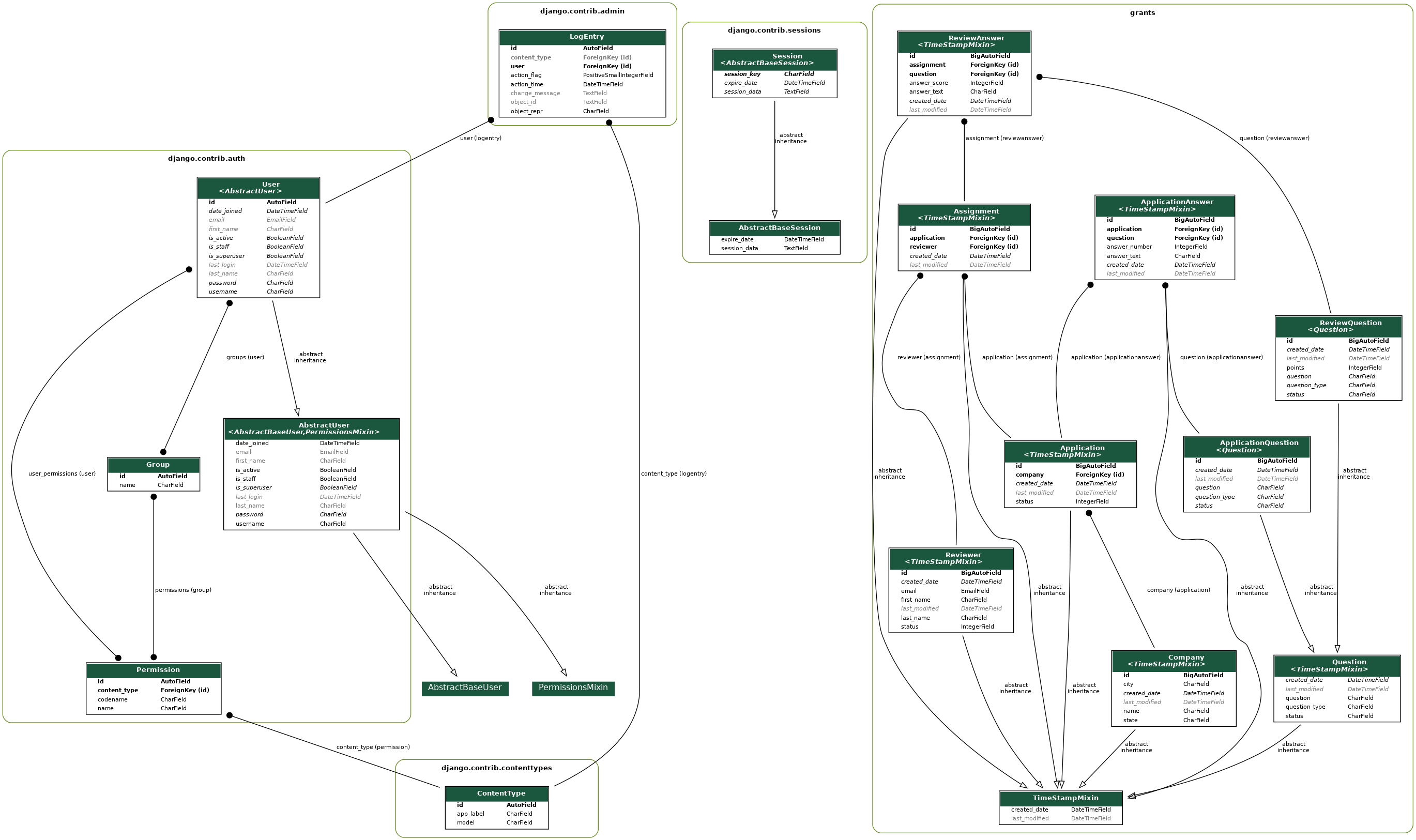 Data models