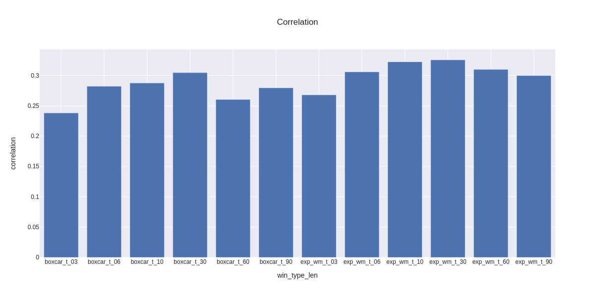 correlations