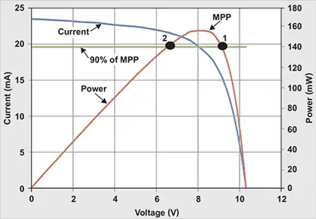 Example of a P-V graph with the Maximum Power Point (MPP) labelled