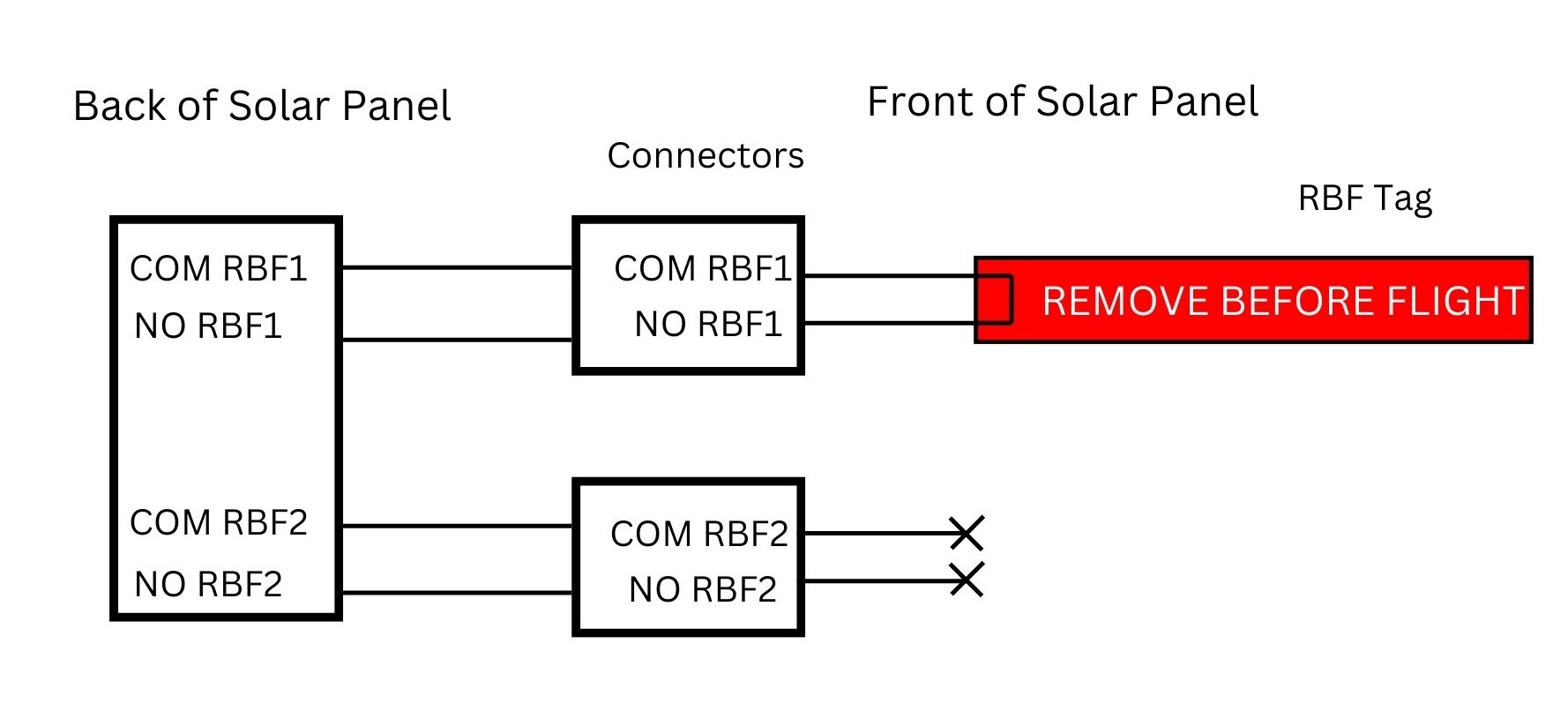 Front and back connectors on solar panel