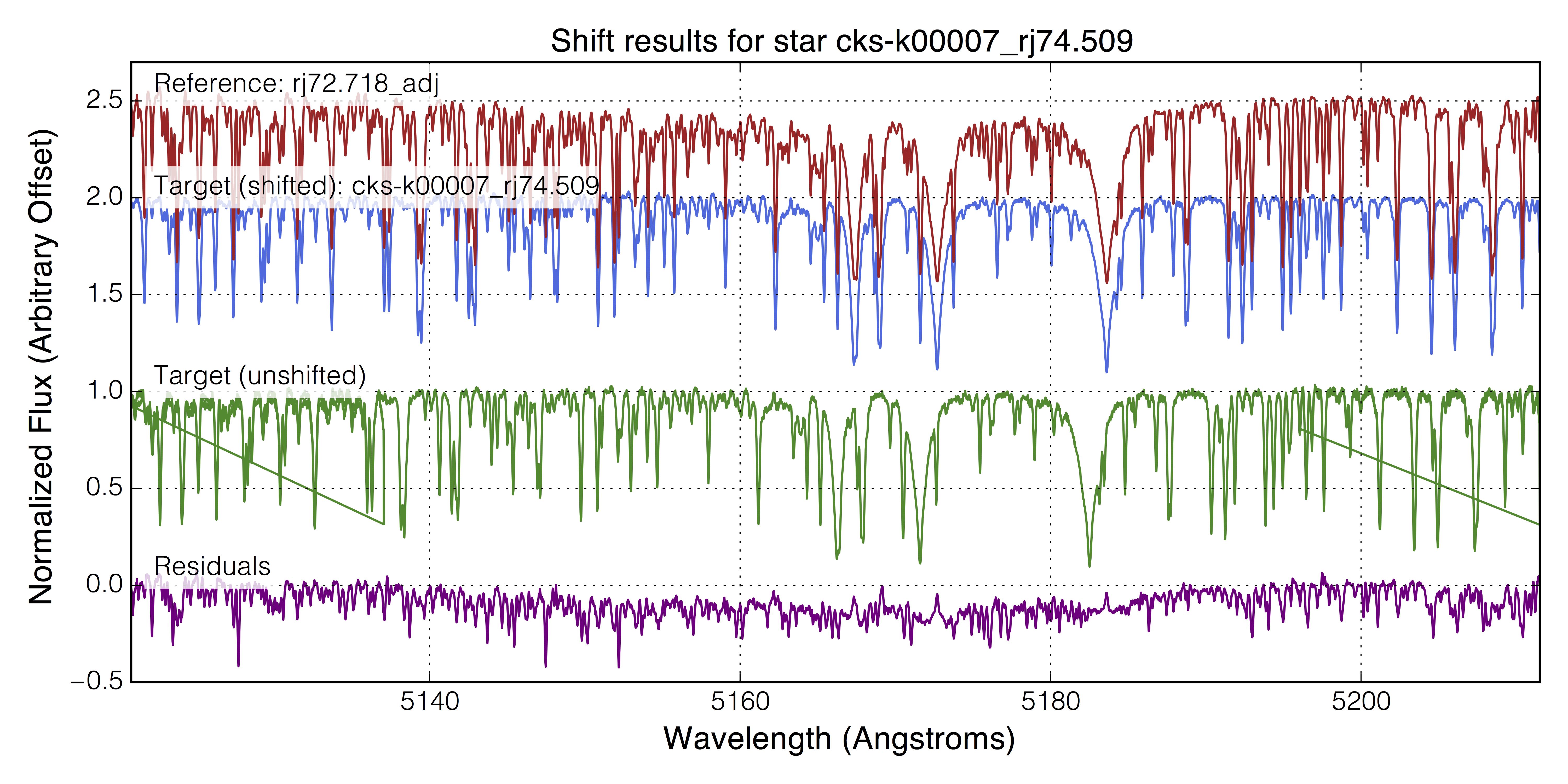 Shifting a spectrum