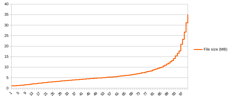 Chart: File size