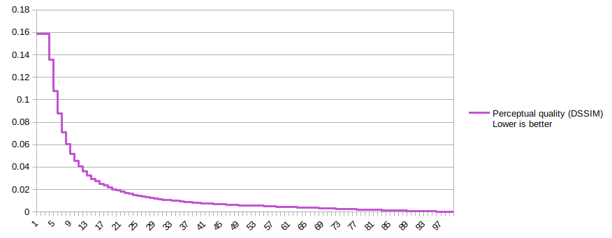 Chart: Perceptual quality