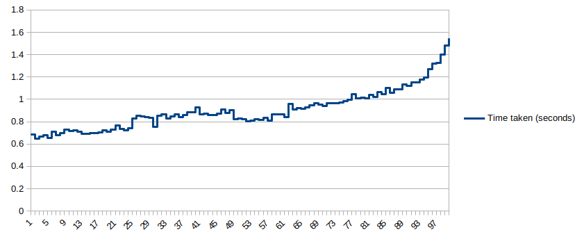 Chart: Time taken