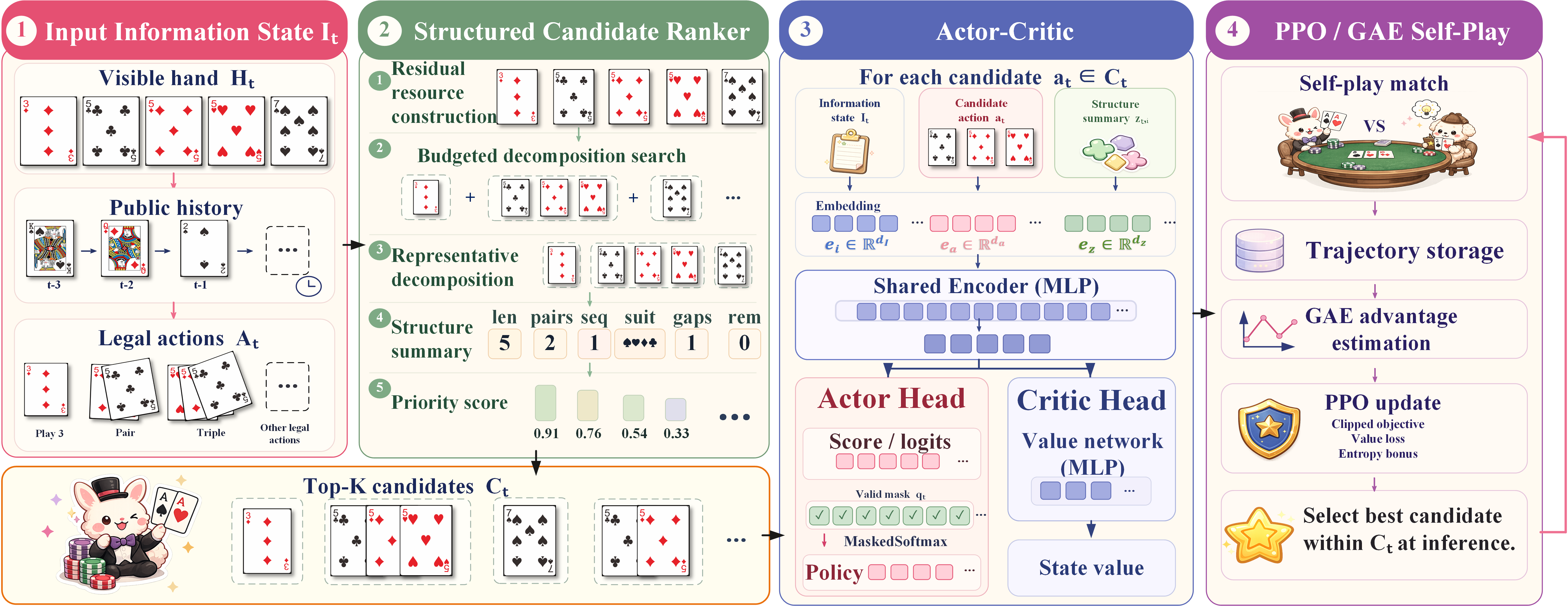 Overall DanKS pipeline shared by the three versions, from GuanDan information state and structured candidate retrieval to actor-critic scoring and PPO self-play